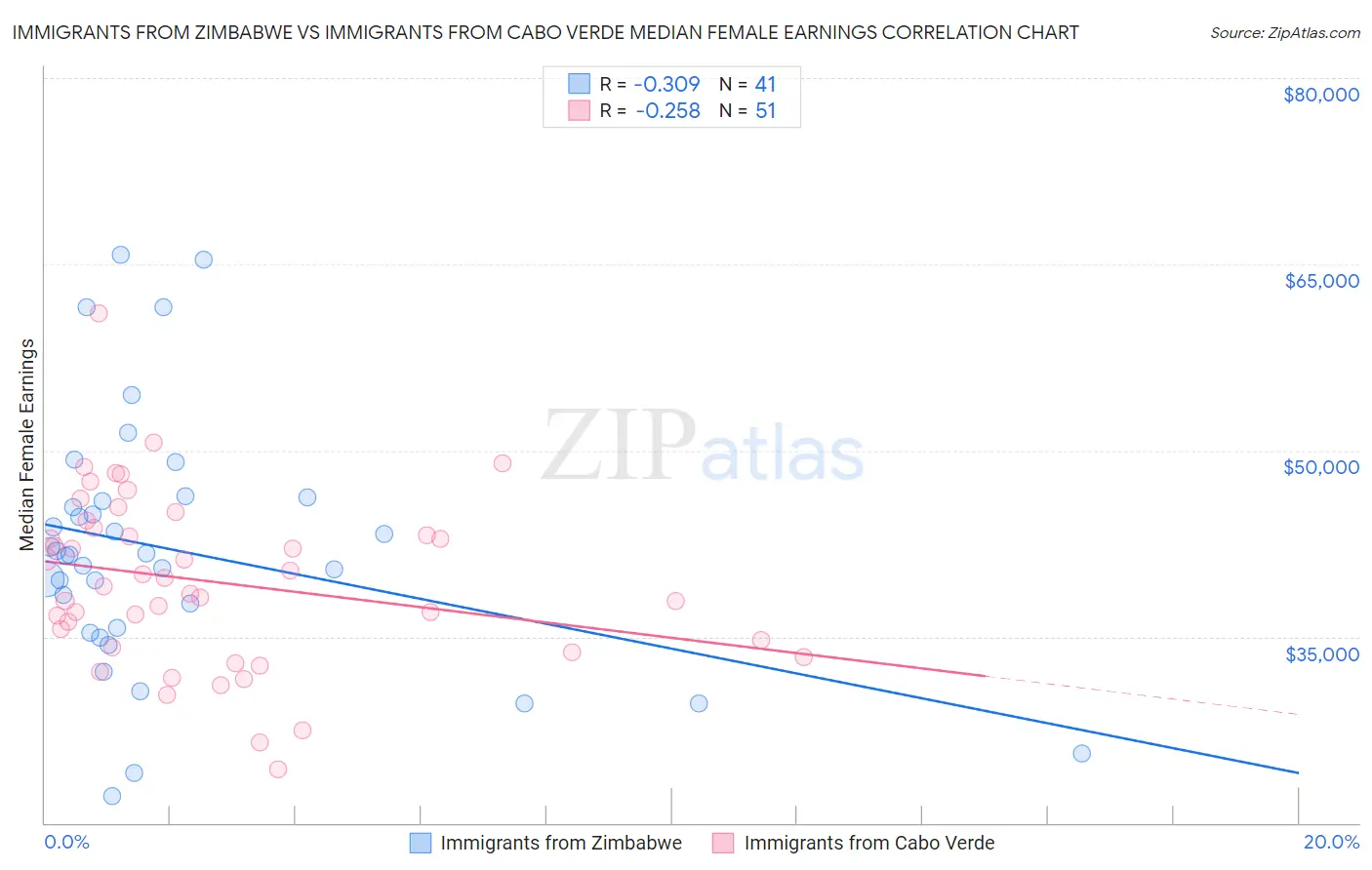 Immigrants from Zimbabwe vs Immigrants from Cabo Verde Median Female Earnings