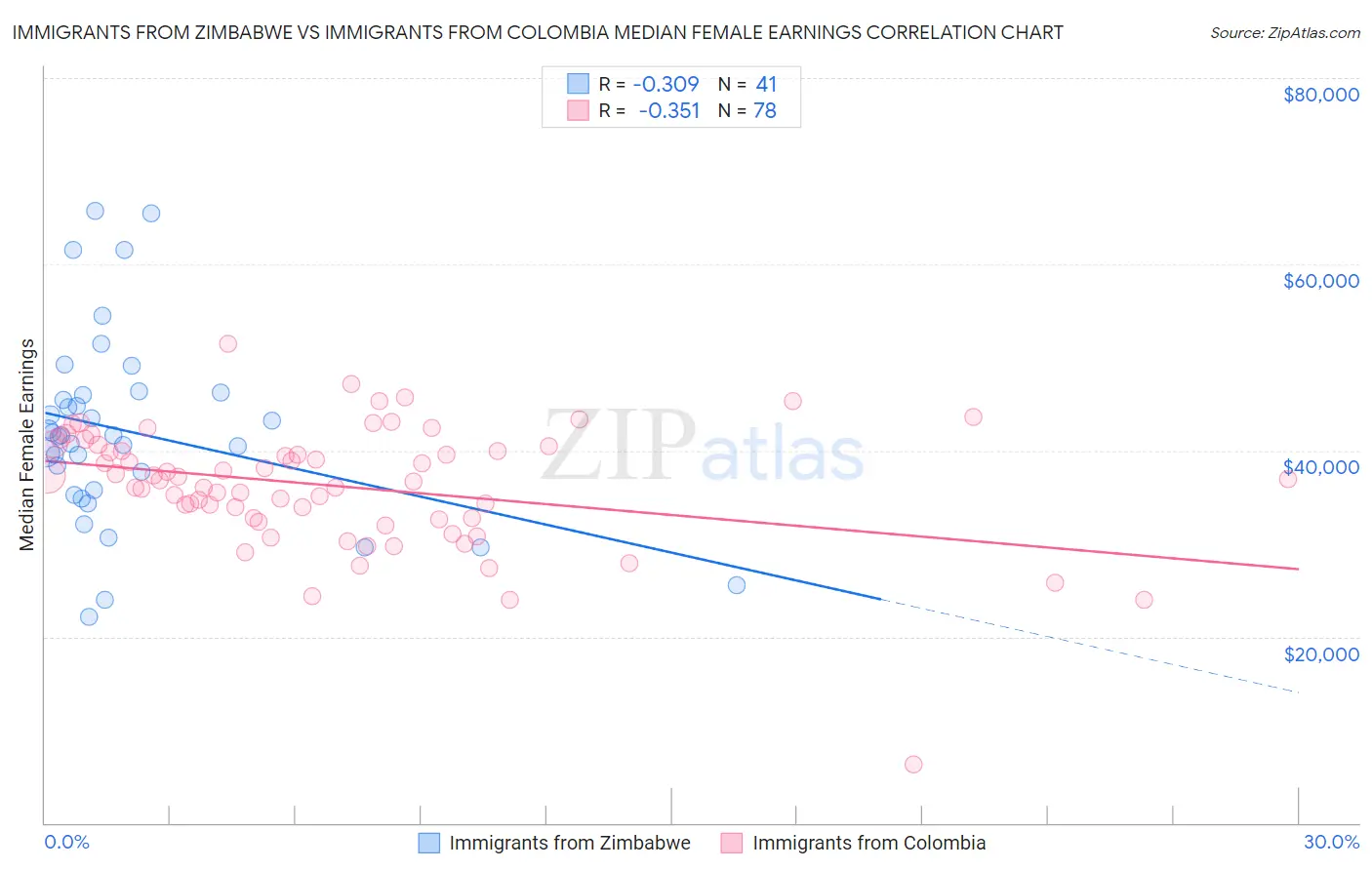 Immigrants from Zimbabwe vs Immigrants from Colombia Median Female Earnings