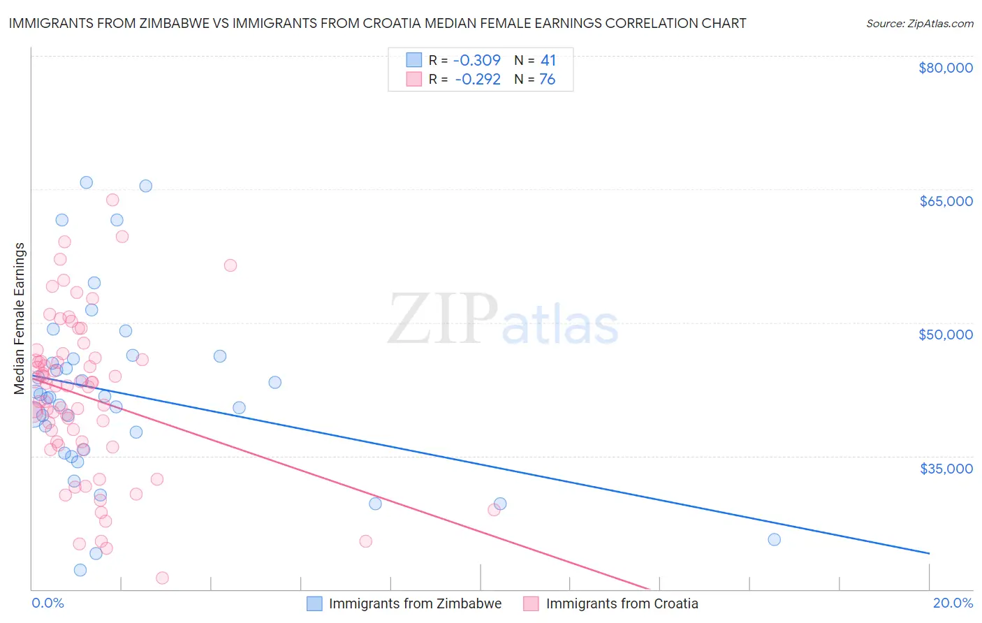 Immigrants from Zimbabwe vs Immigrants from Croatia Median Female Earnings