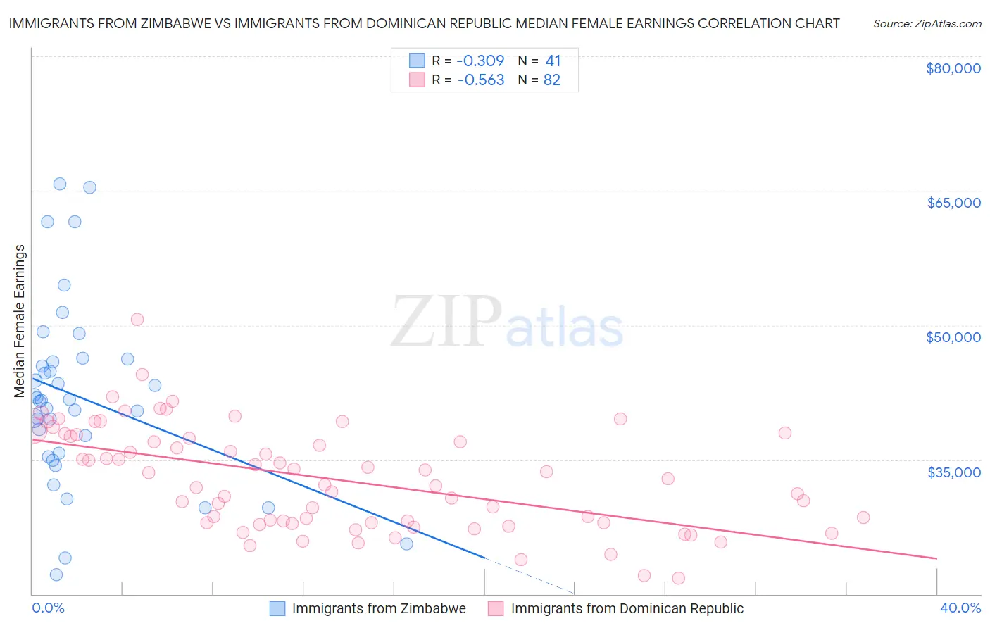 Immigrants from Zimbabwe vs Immigrants from Dominican Republic Median Female Earnings