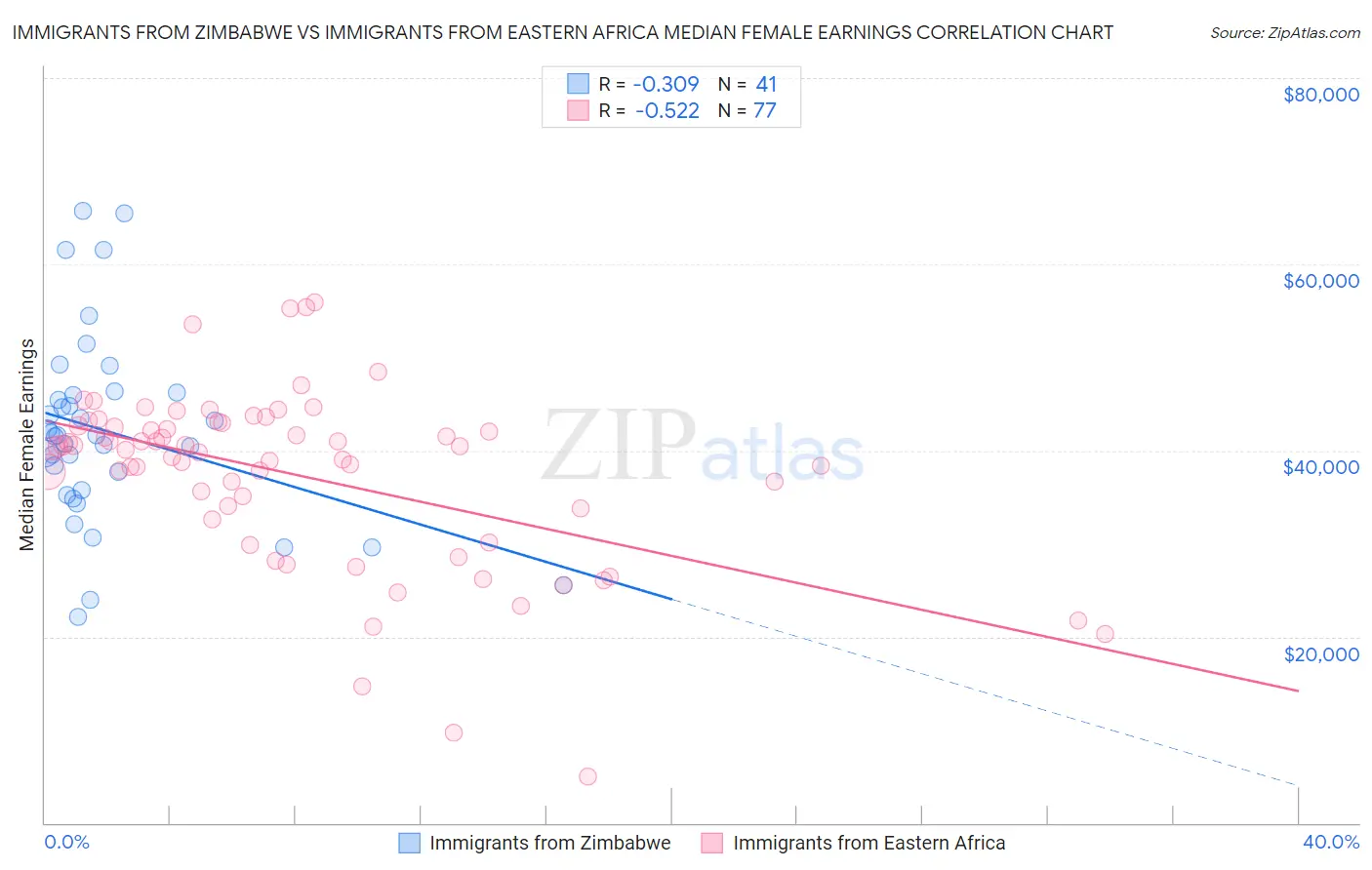 Immigrants from Zimbabwe vs Immigrants from Eastern Africa Median Female Earnings