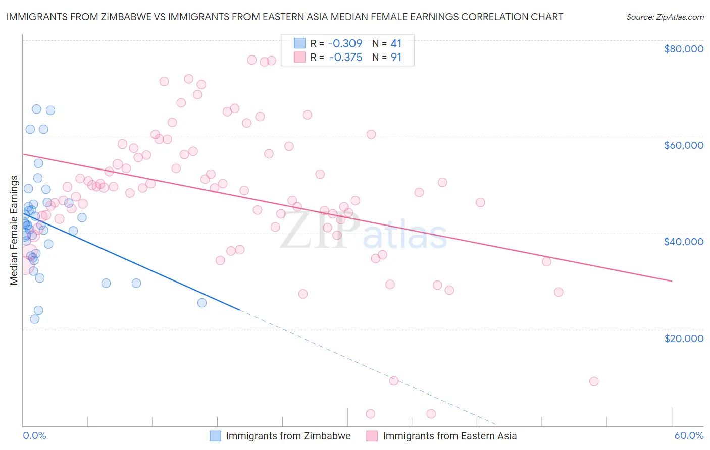 Immigrants from Zimbabwe vs Immigrants from Eastern Asia Median Female Earnings