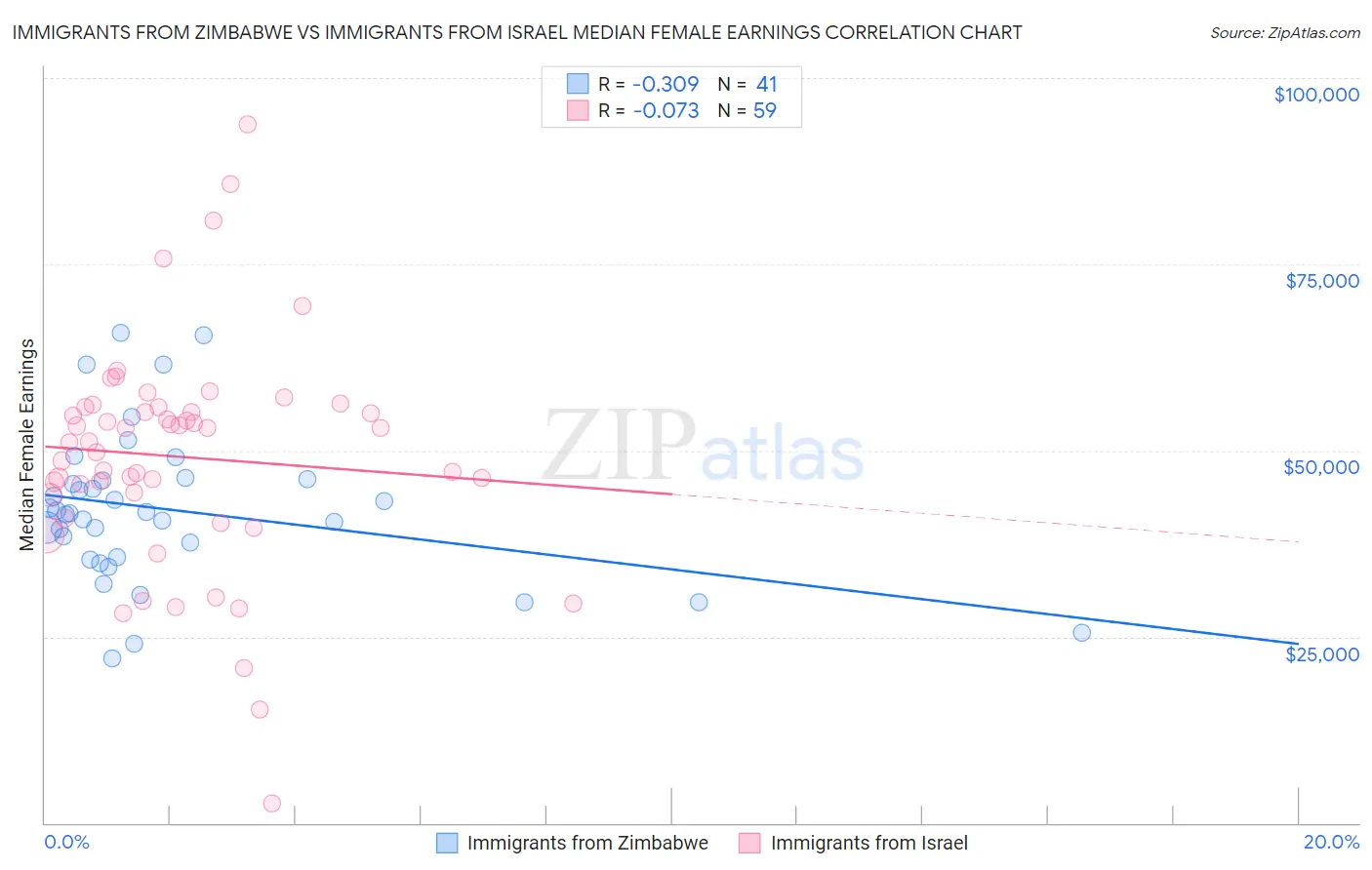 Immigrants from Zimbabwe vs Immigrants from Israel Median Female Earnings