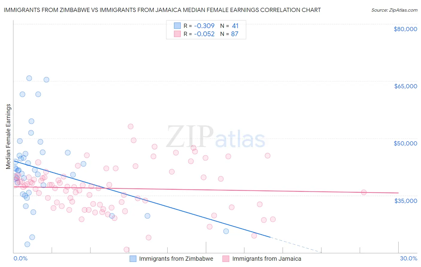 Immigrants from Zimbabwe vs Immigrants from Jamaica Median Female Earnings