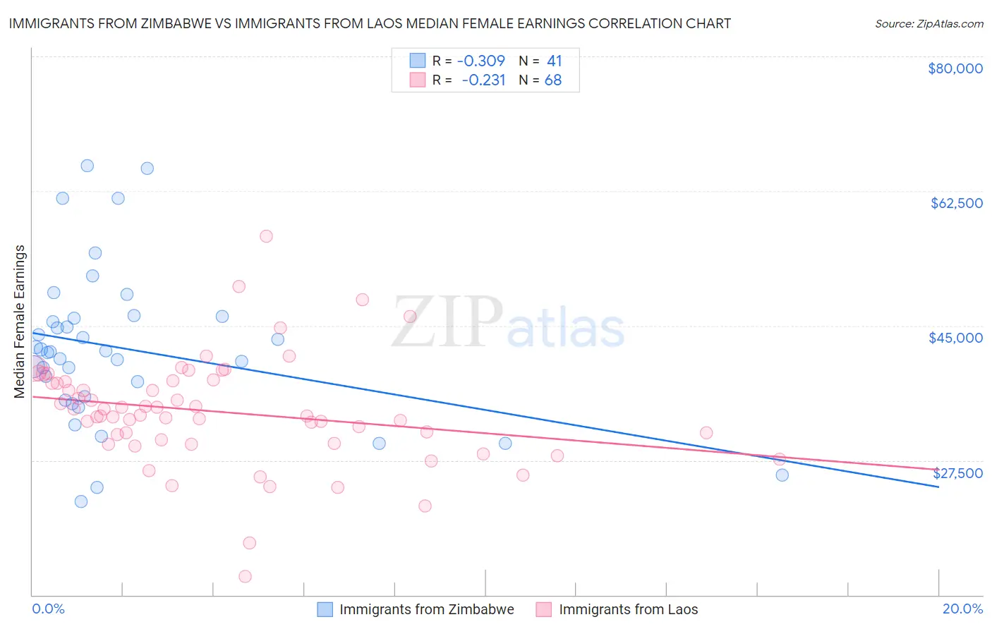 Immigrants from Zimbabwe vs Immigrants from Laos Median Female Earnings