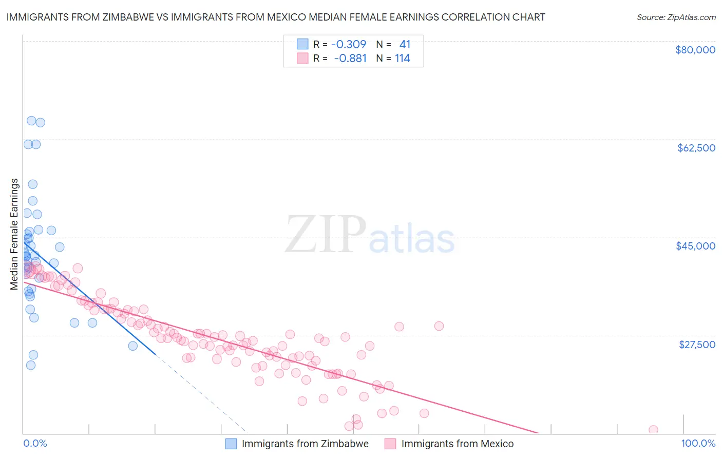 Immigrants from Zimbabwe vs Immigrants from Mexico Median Female Earnings