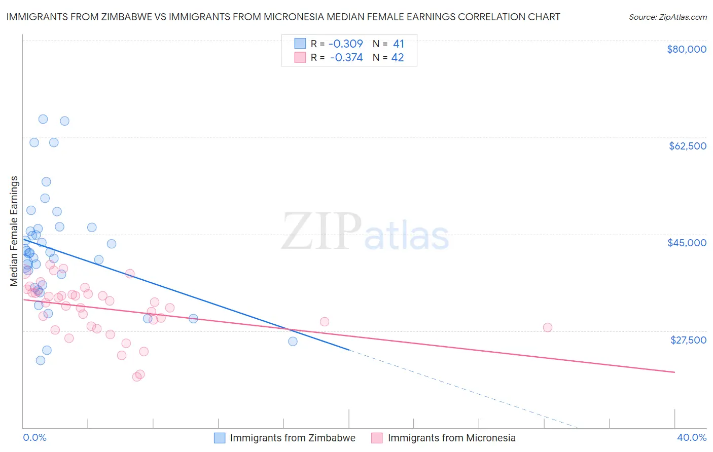 Immigrants from Zimbabwe vs Immigrants from Micronesia Median Female Earnings