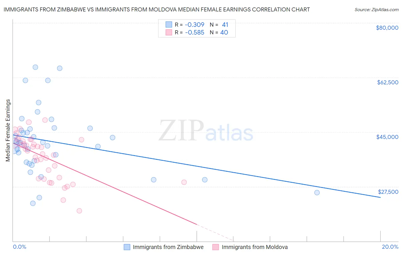 Immigrants from Zimbabwe vs Immigrants from Moldova Median Female Earnings