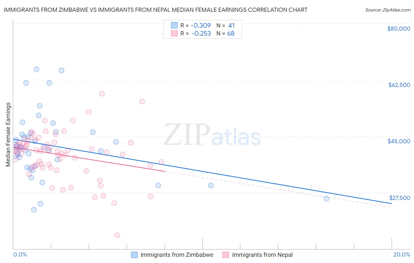Immigrants from Zimbabwe vs Immigrants from Nepal Median Female Earnings