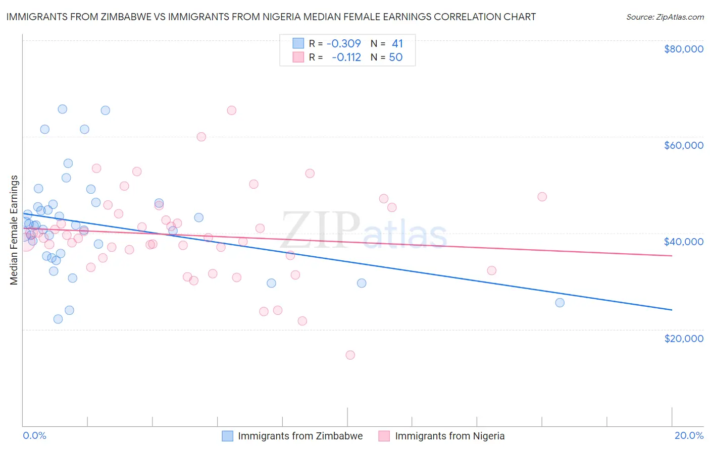 Immigrants from Zimbabwe vs Immigrants from Nigeria Median Female Earnings