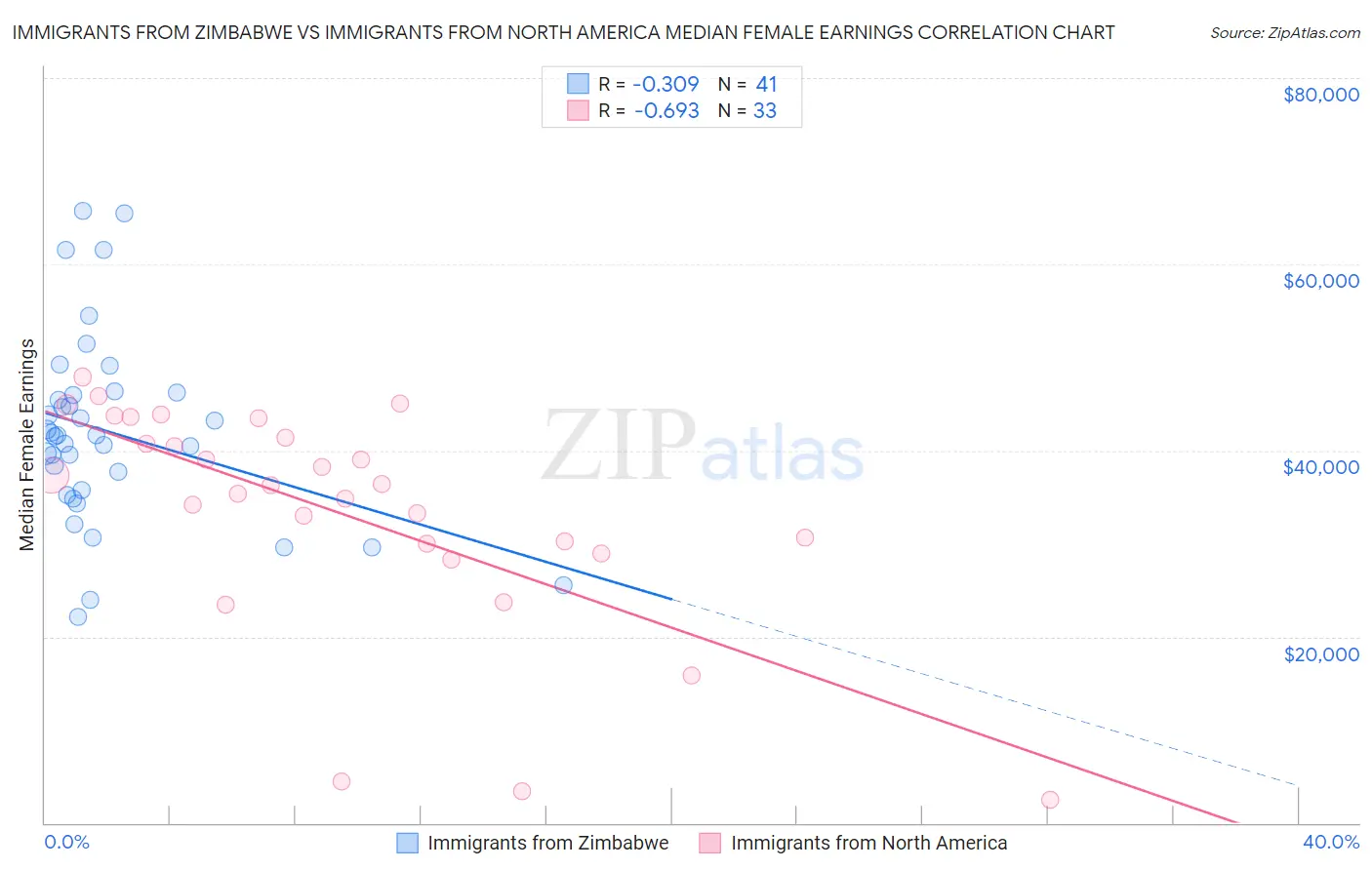 Immigrants from Zimbabwe vs Immigrants from North America Median Female Earnings