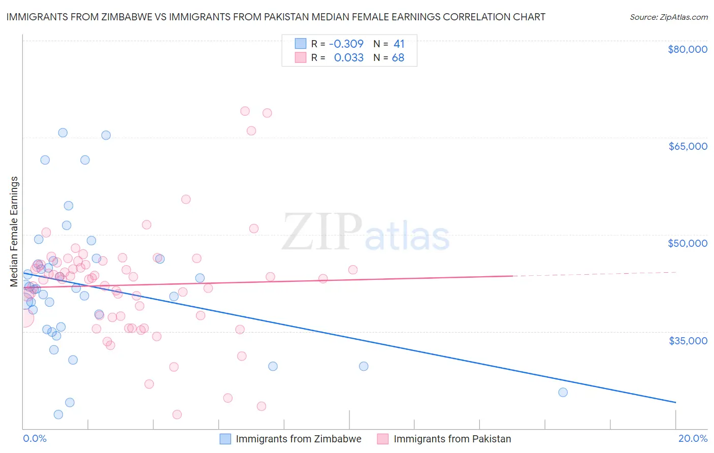 Immigrants from Zimbabwe vs Immigrants from Pakistan Median Female Earnings