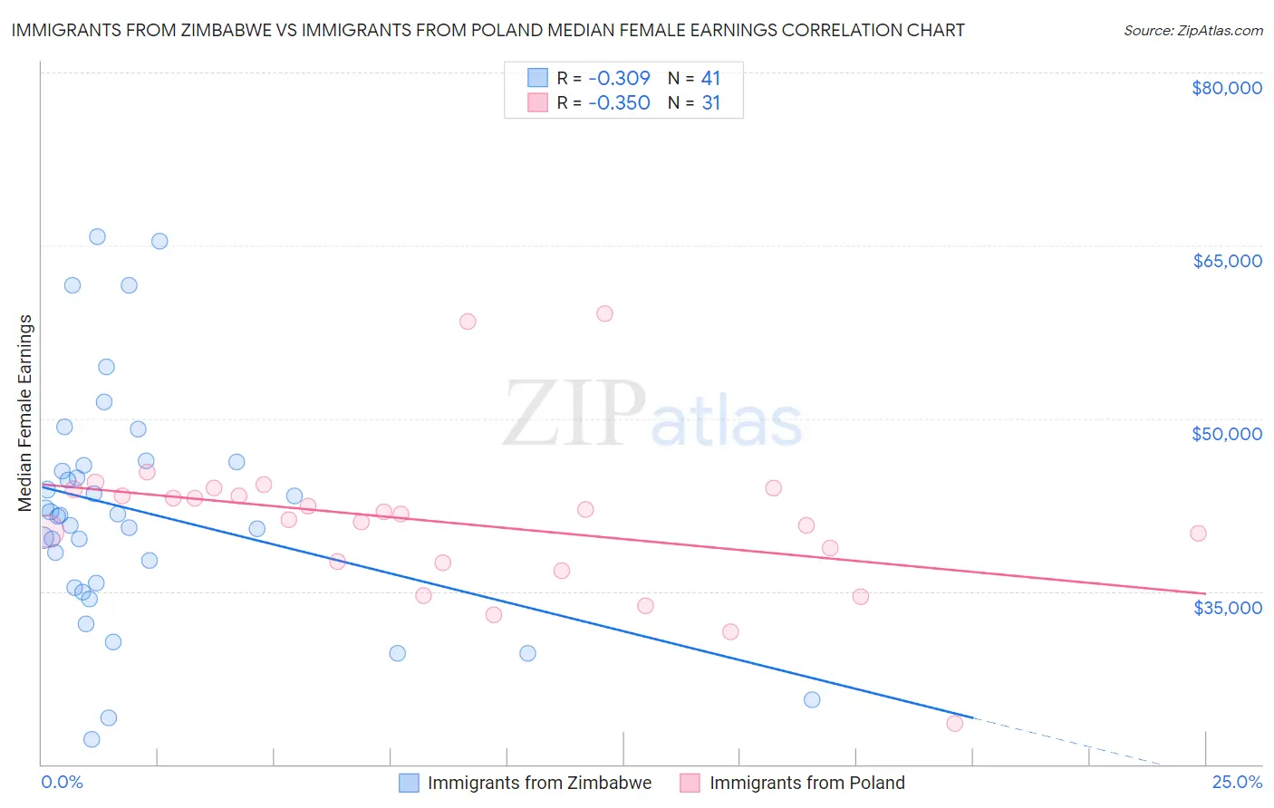 Immigrants from Zimbabwe vs Immigrants from Poland Median Female Earnings