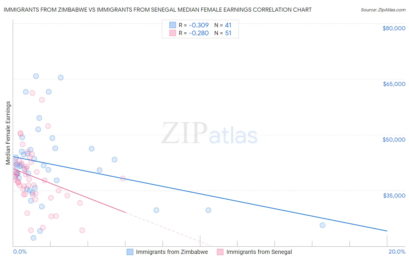 Immigrants from Zimbabwe vs Immigrants from Senegal Median Female Earnings