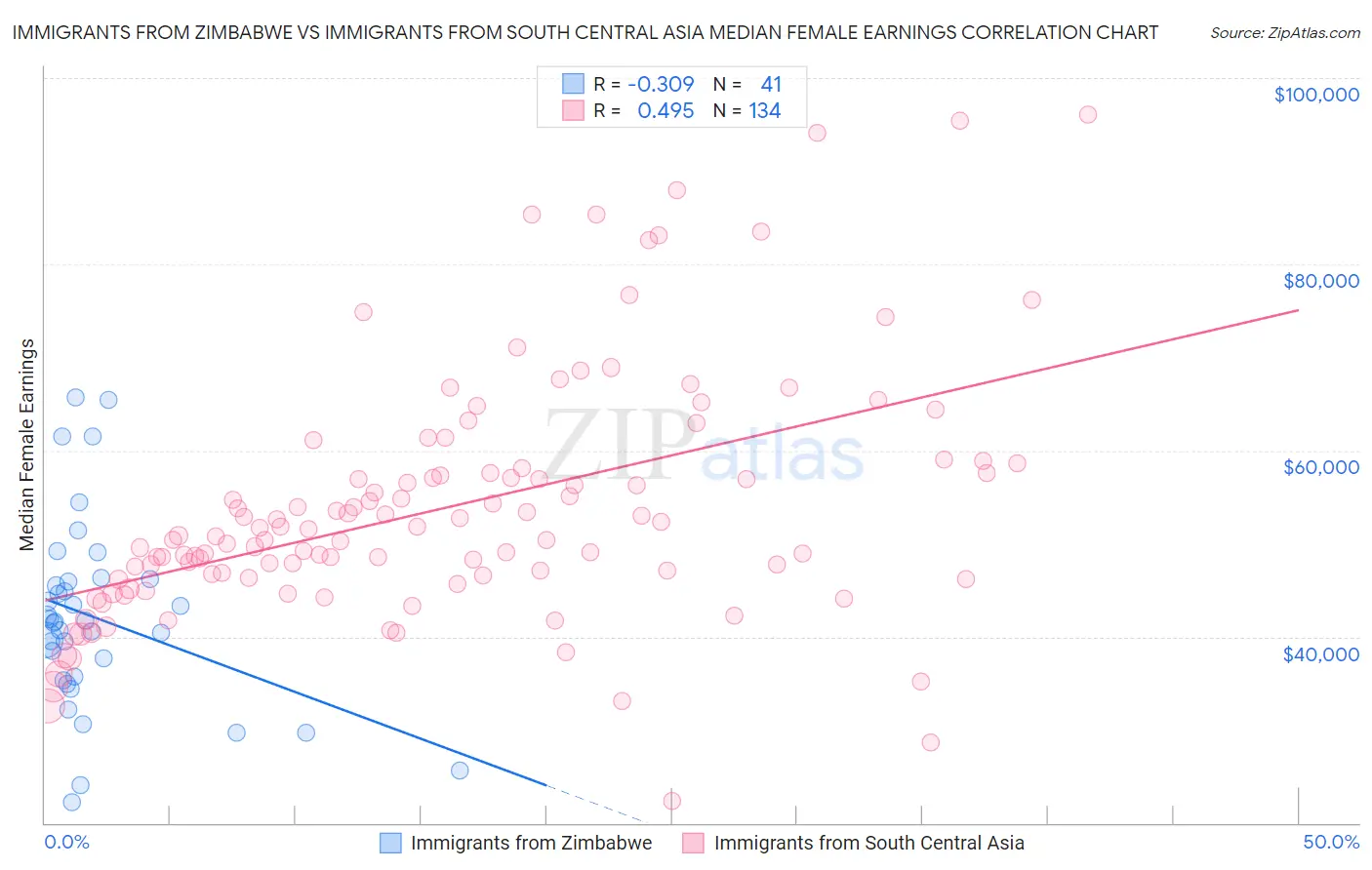 Immigrants from Zimbabwe vs Immigrants from South Central Asia Median Female Earnings