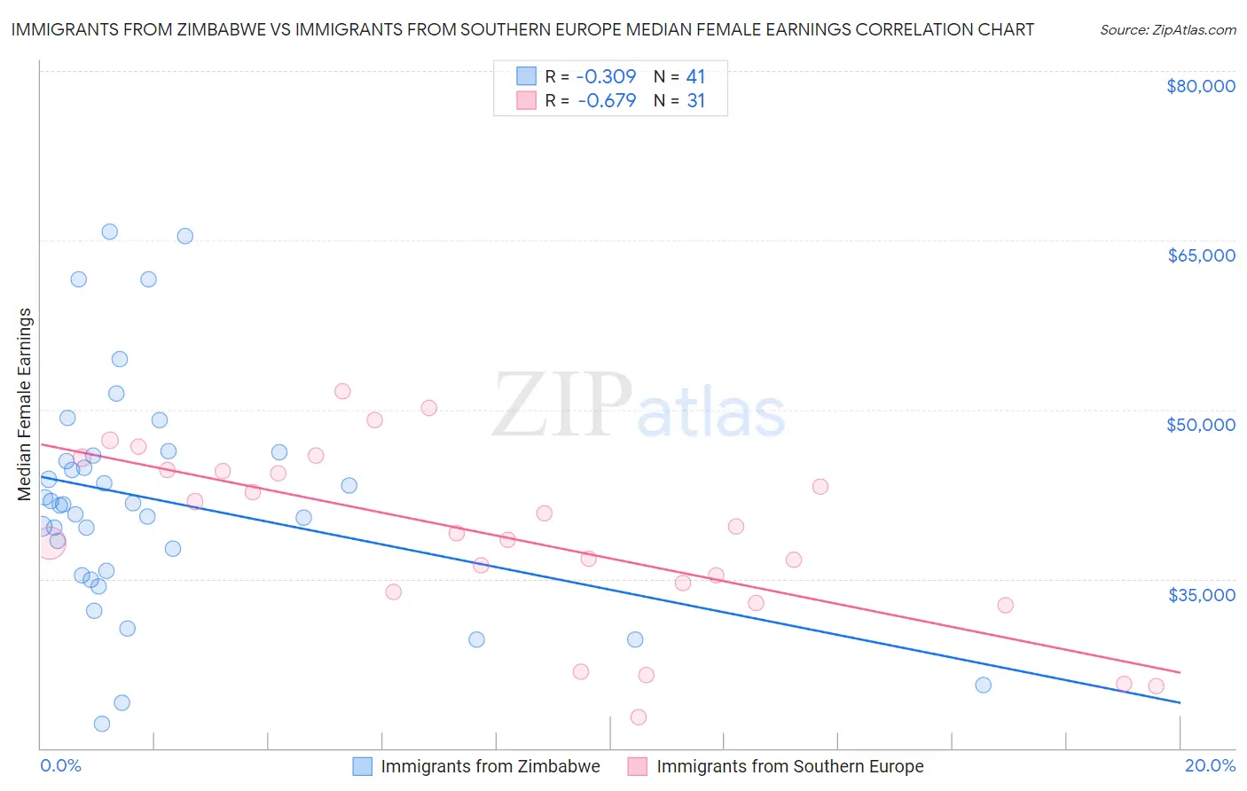 Immigrants from Zimbabwe vs Immigrants from Southern Europe Median Female Earnings
