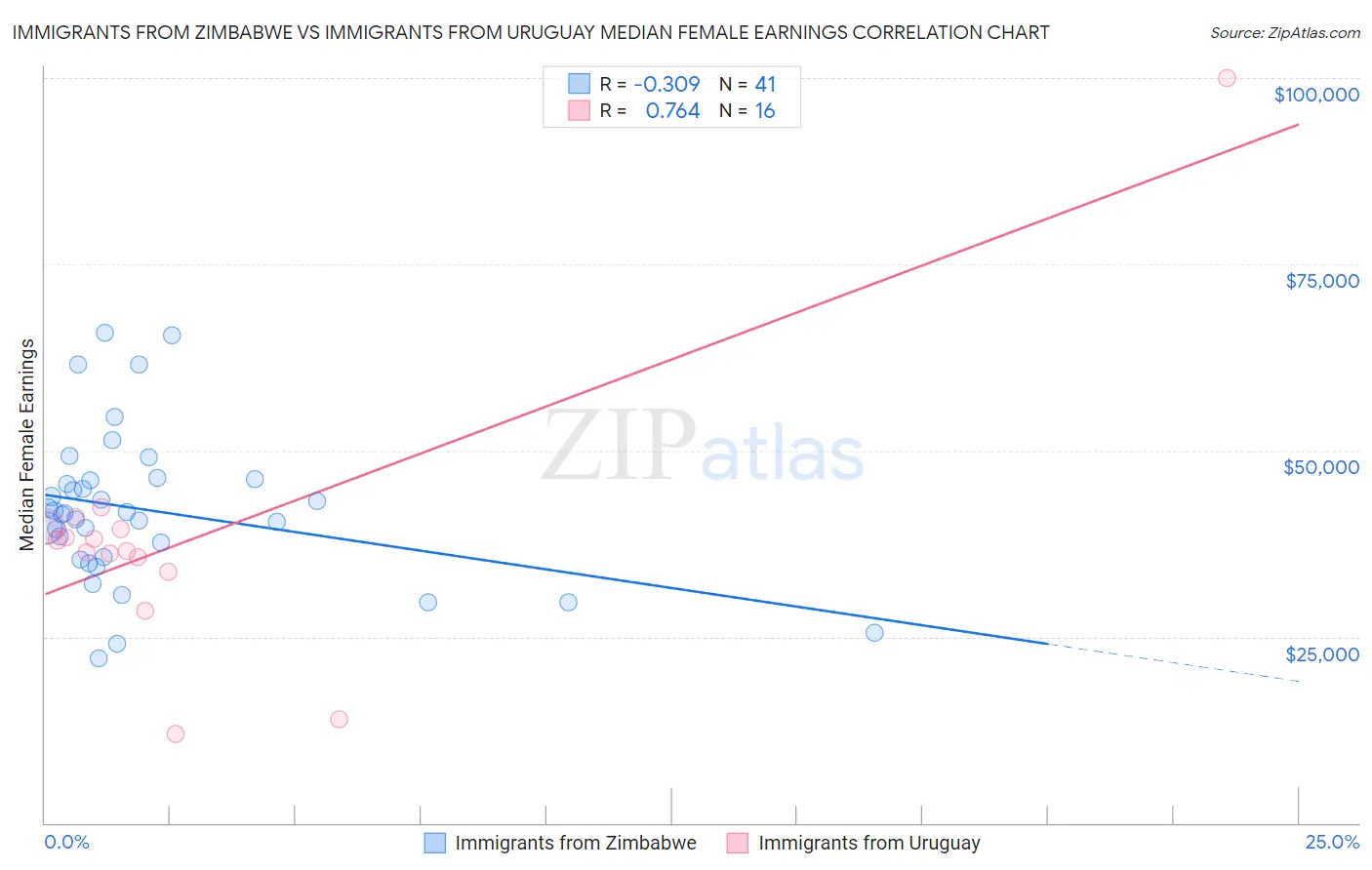 Immigrants from Zimbabwe vs Immigrants from Uruguay Median Female Earnings
