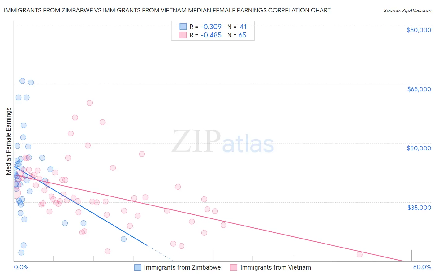 Immigrants from Zimbabwe vs Immigrants from Vietnam Median Female Earnings