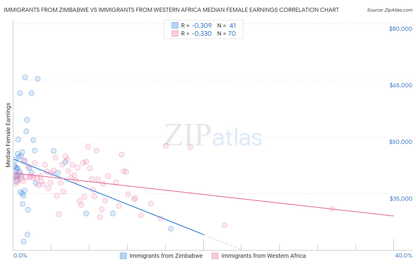 Immigrants from Zimbabwe vs Immigrants from Western Africa Median Female Earnings