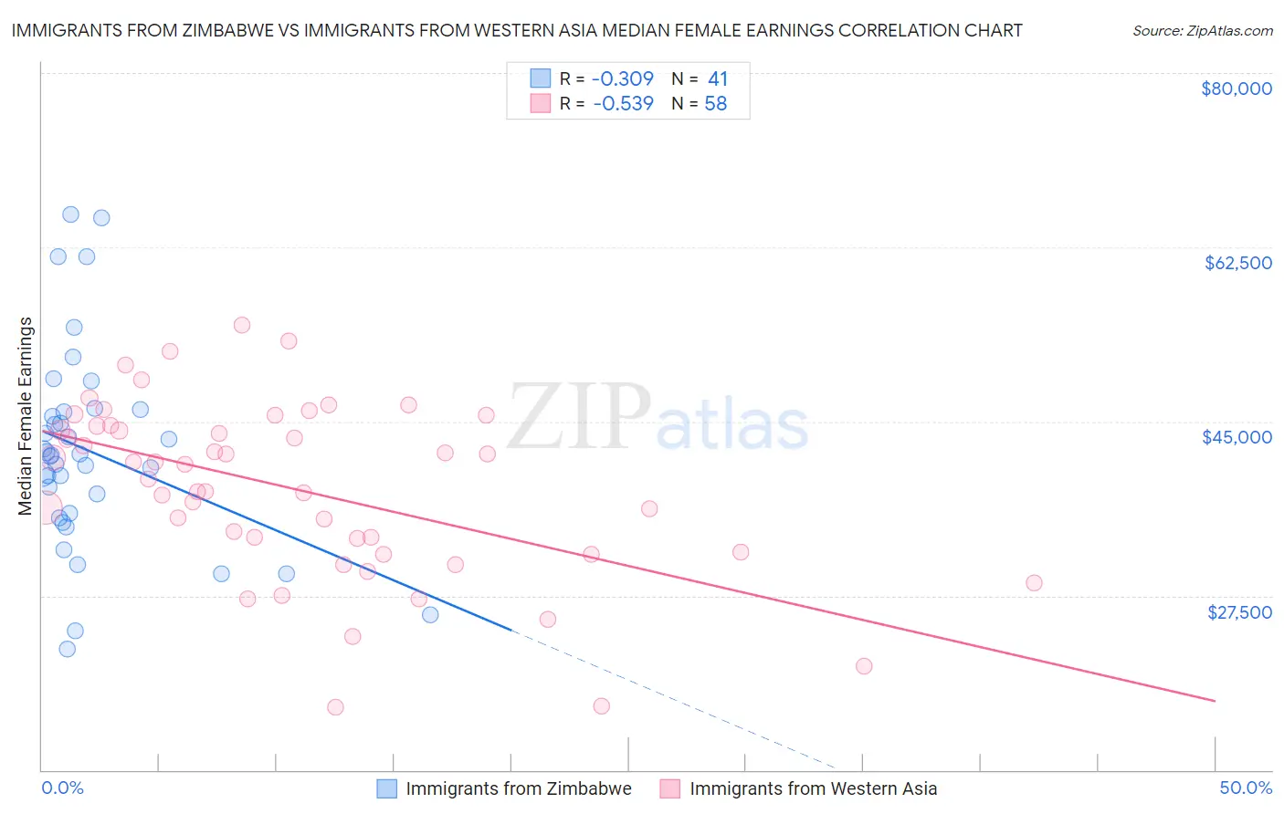 Immigrants from Zimbabwe vs Immigrants from Western Asia Median Female Earnings