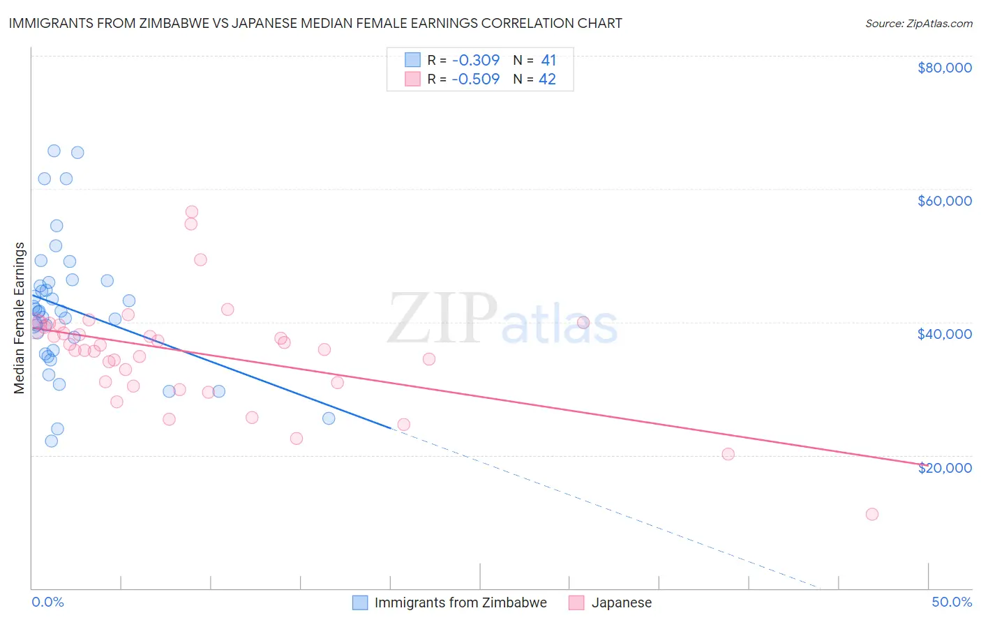 Immigrants from Zimbabwe vs Japanese Median Female Earnings