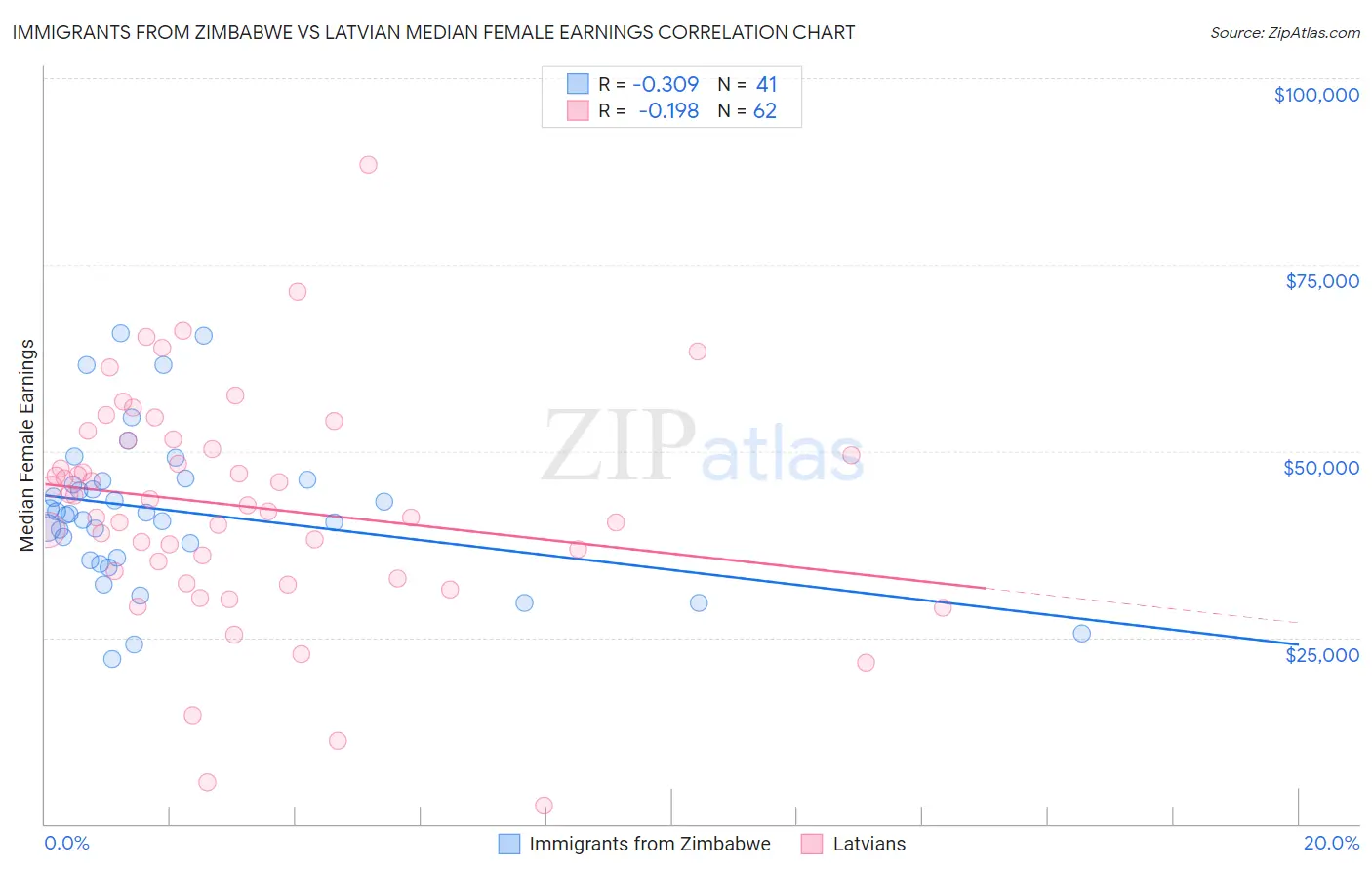Immigrants from Zimbabwe vs Latvian Median Female Earnings