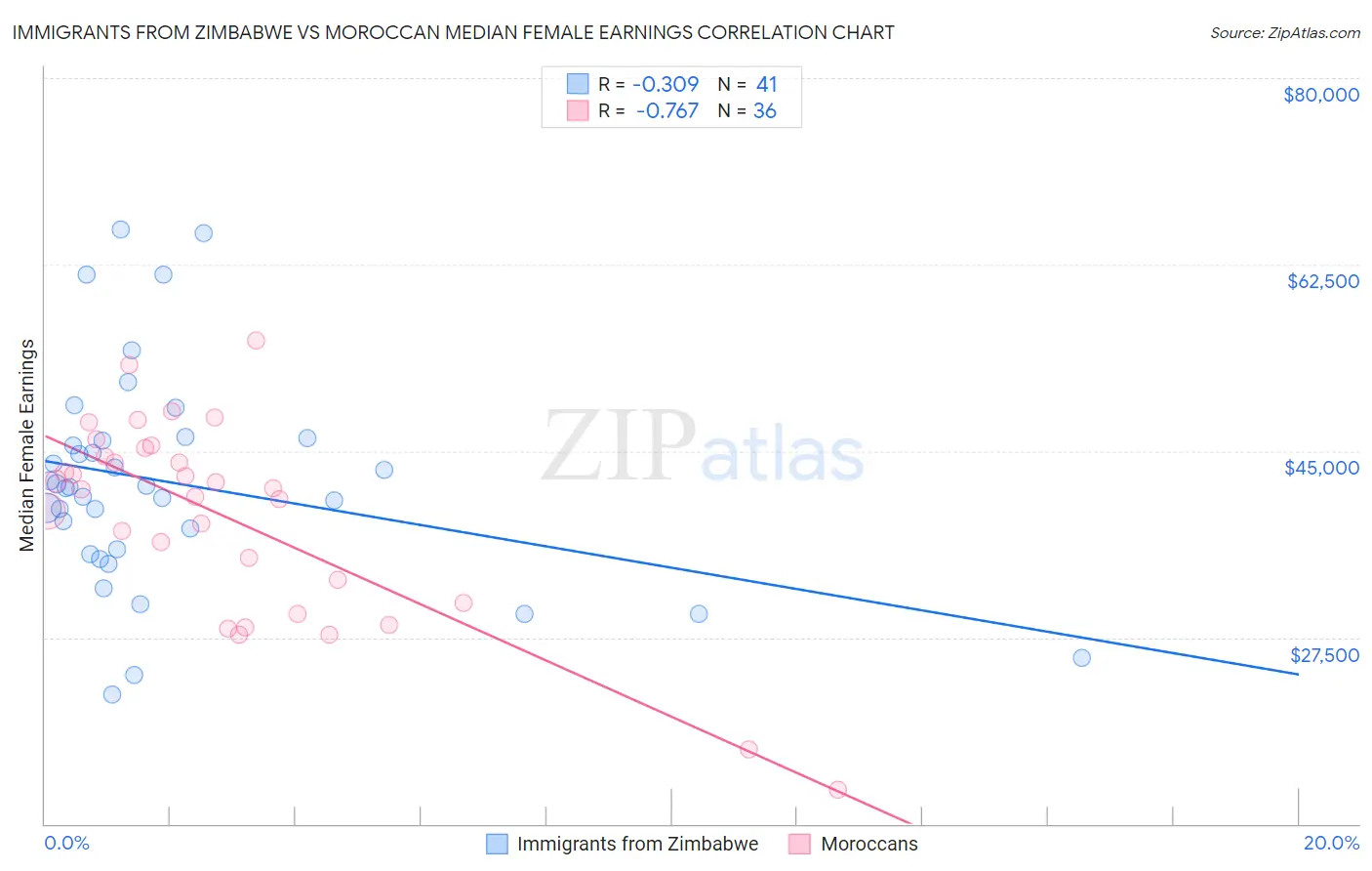 Immigrants from Zimbabwe vs Moroccan Median Female Earnings