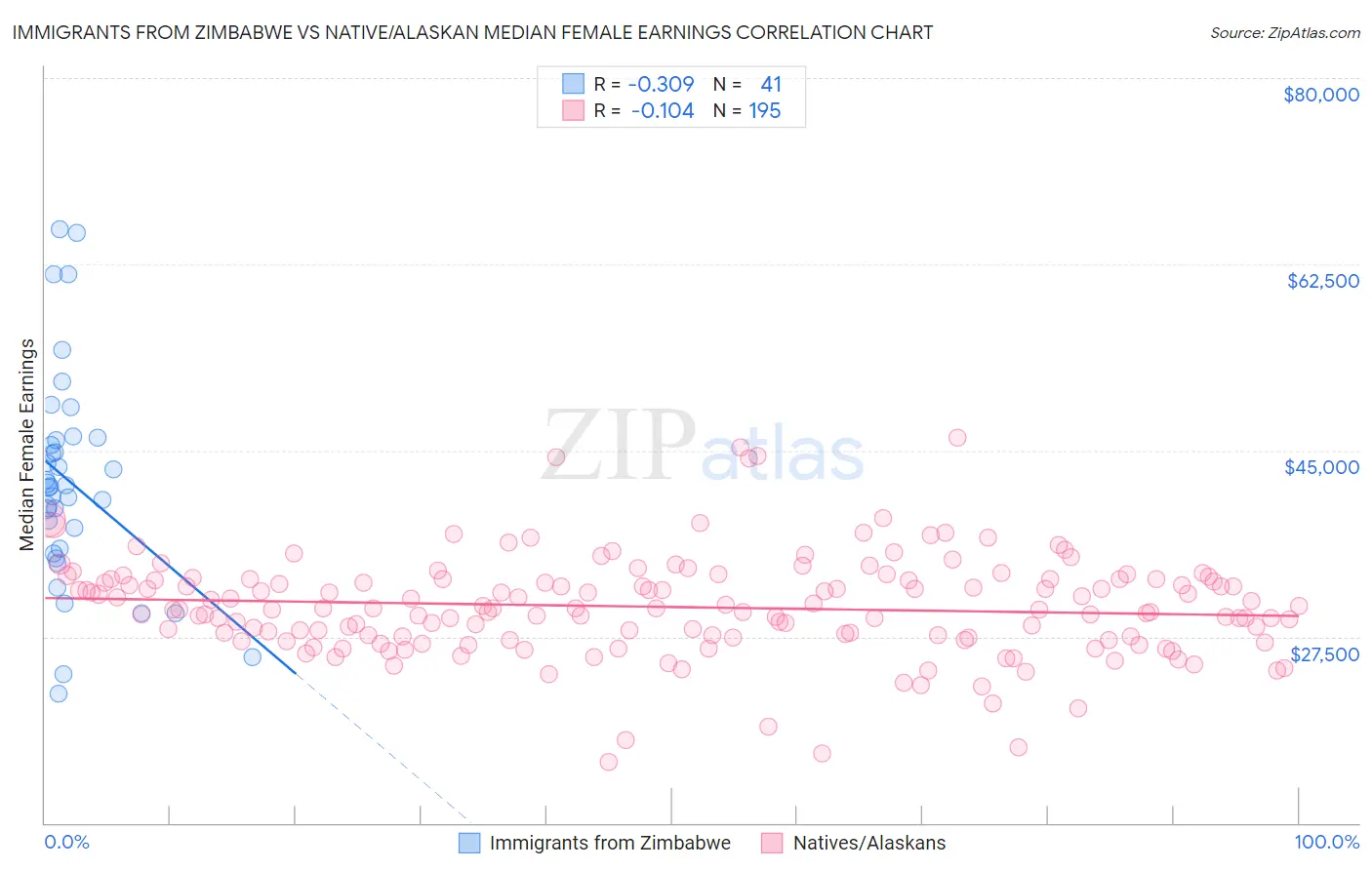 Immigrants from Zimbabwe vs Native/Alaskan Median Female Earnings