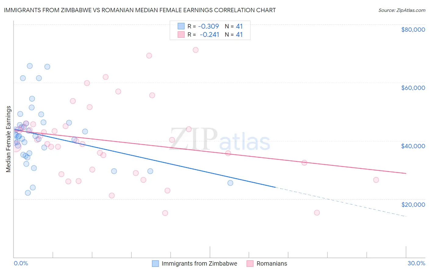 Immigrants from Zimbabwe vs Romanian Median Female Earnings