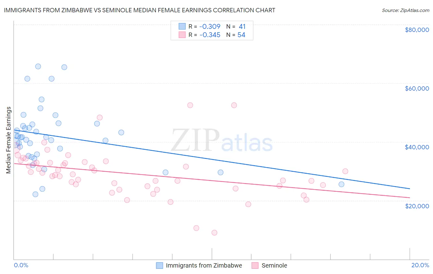 Immigrants from Zimbabwe vs Seminole Median Female Earnings