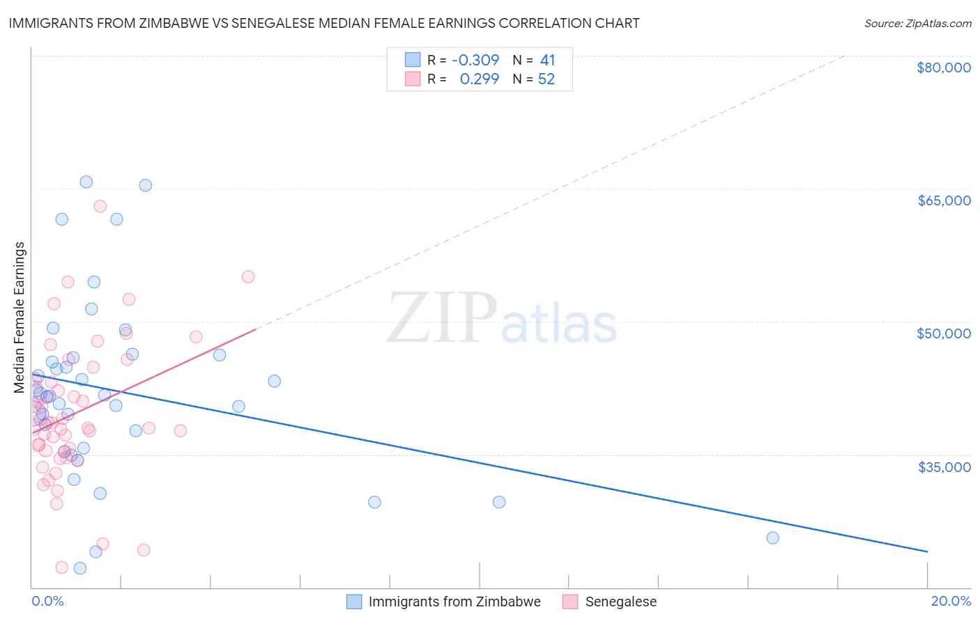Immigrants from Zimbabwe vs Senegalese Median Female Earnings