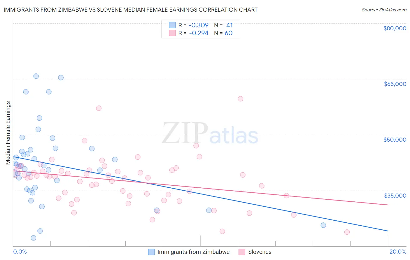 Immigrants from Zimbabwe vs Slovene Median Female Earnings