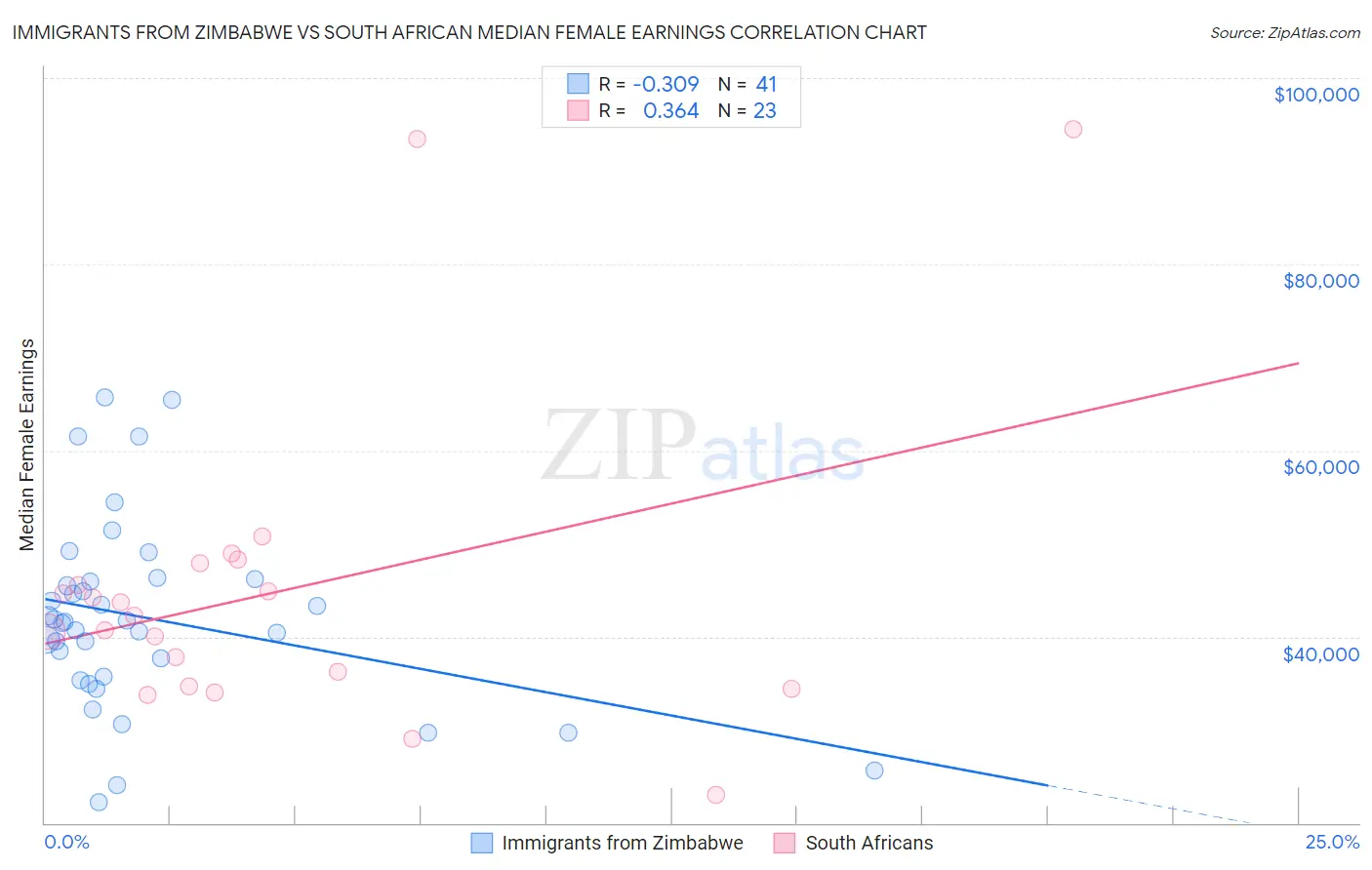 Immigrants from Zimbabwe vs South African Median Female Earnings