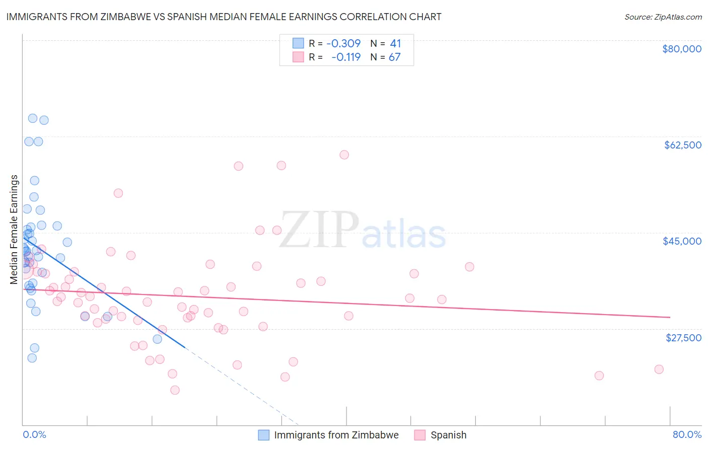 Immigrants from Zimbabwe vs Spanish Median Female Earnings