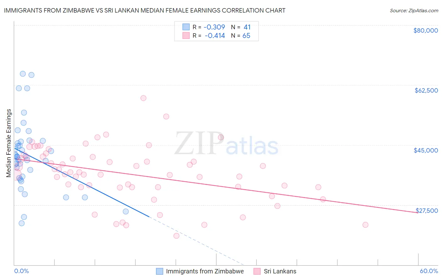 Immigrants from Zimbabwe vs Sri Lankan Median Female Earnings