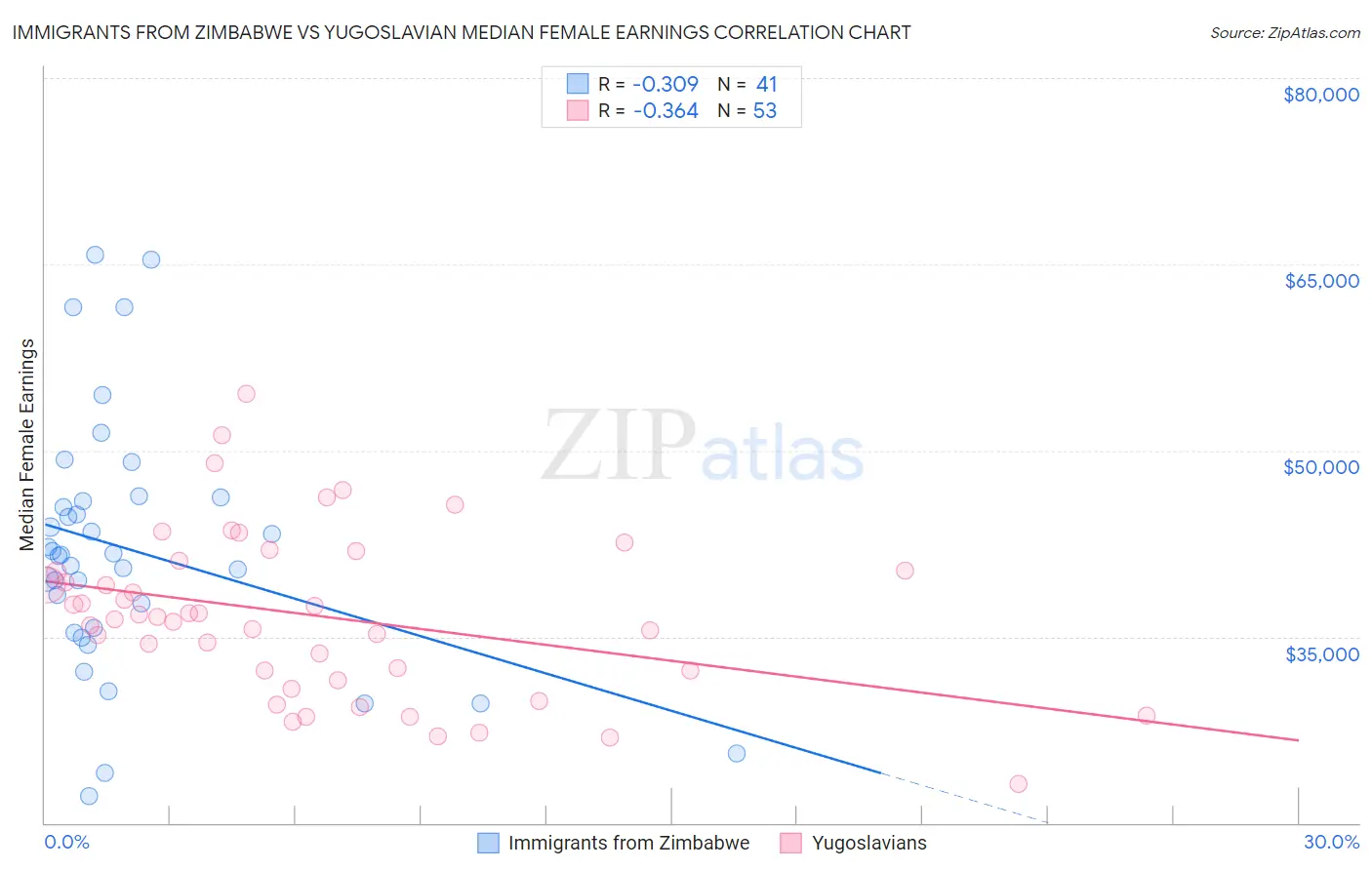 Immigrants from Zimbabwe vs Yugoslavian Median Female Earnings