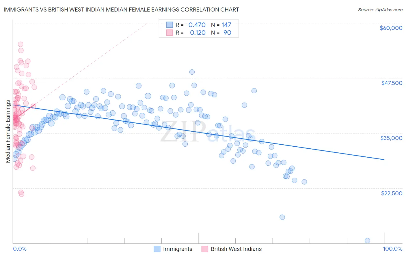 Immigrants vs British West Indian Median Female Earnings