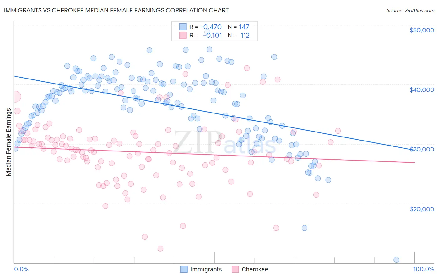 Immigrants vs Cherokee Median Female Earnings