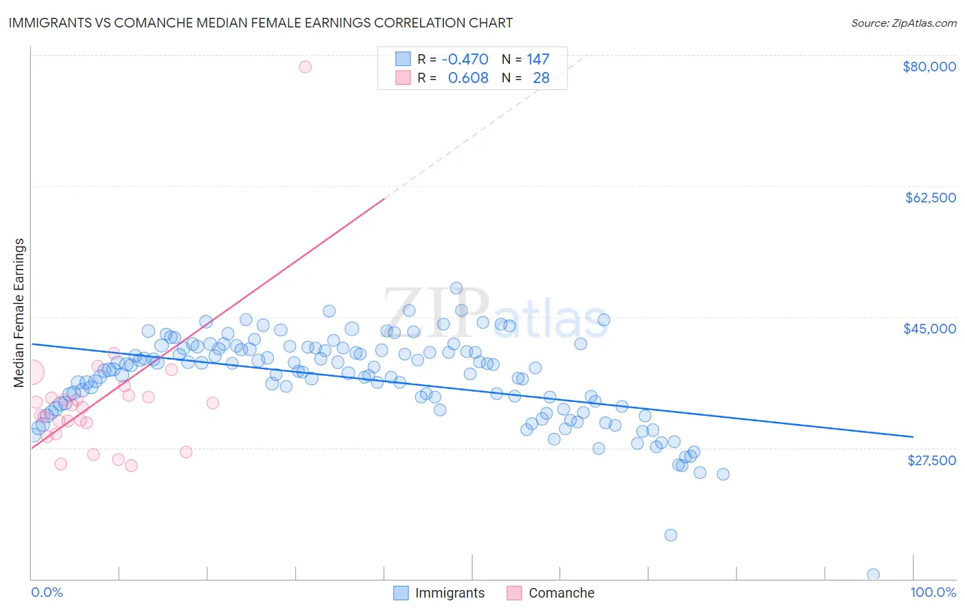 Immigrants vs Comanche Median Female Earnings