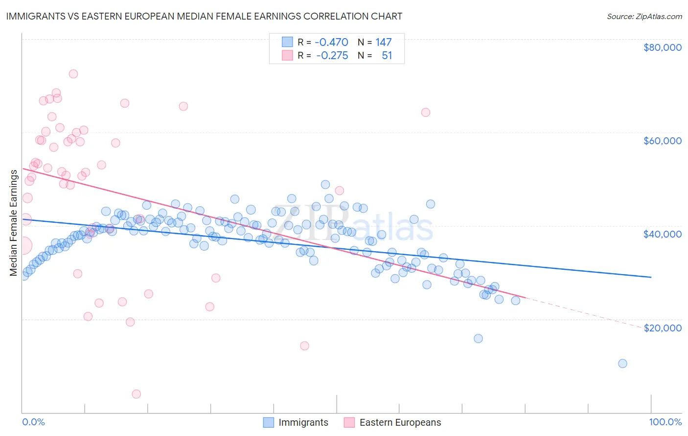 Immigrants vs Eastern European Median Female Earnings