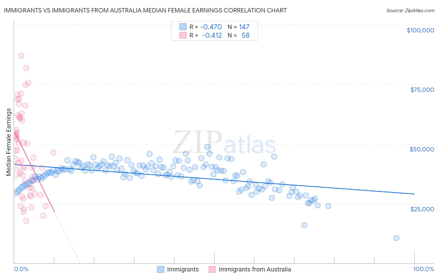 Immigrants vs Immigrants from Australia Median Female Earnings