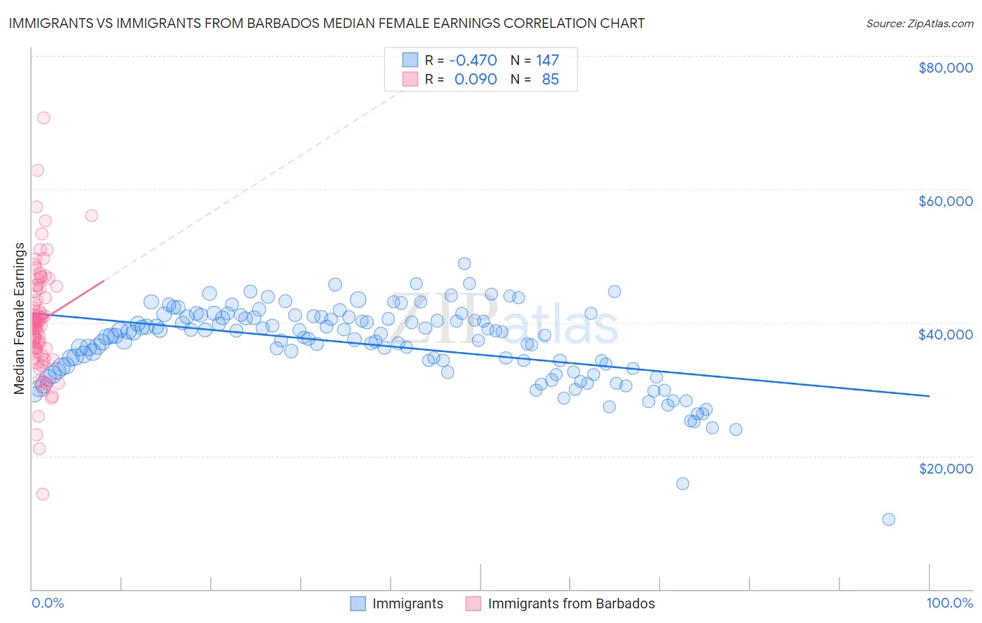 Immigrants vs Immigrants from Barbados Median Female Earnings