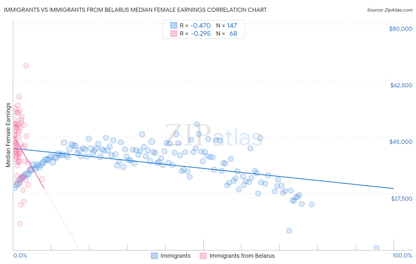 Immigrants vs Immigrants from Belarus Median Female Earnings