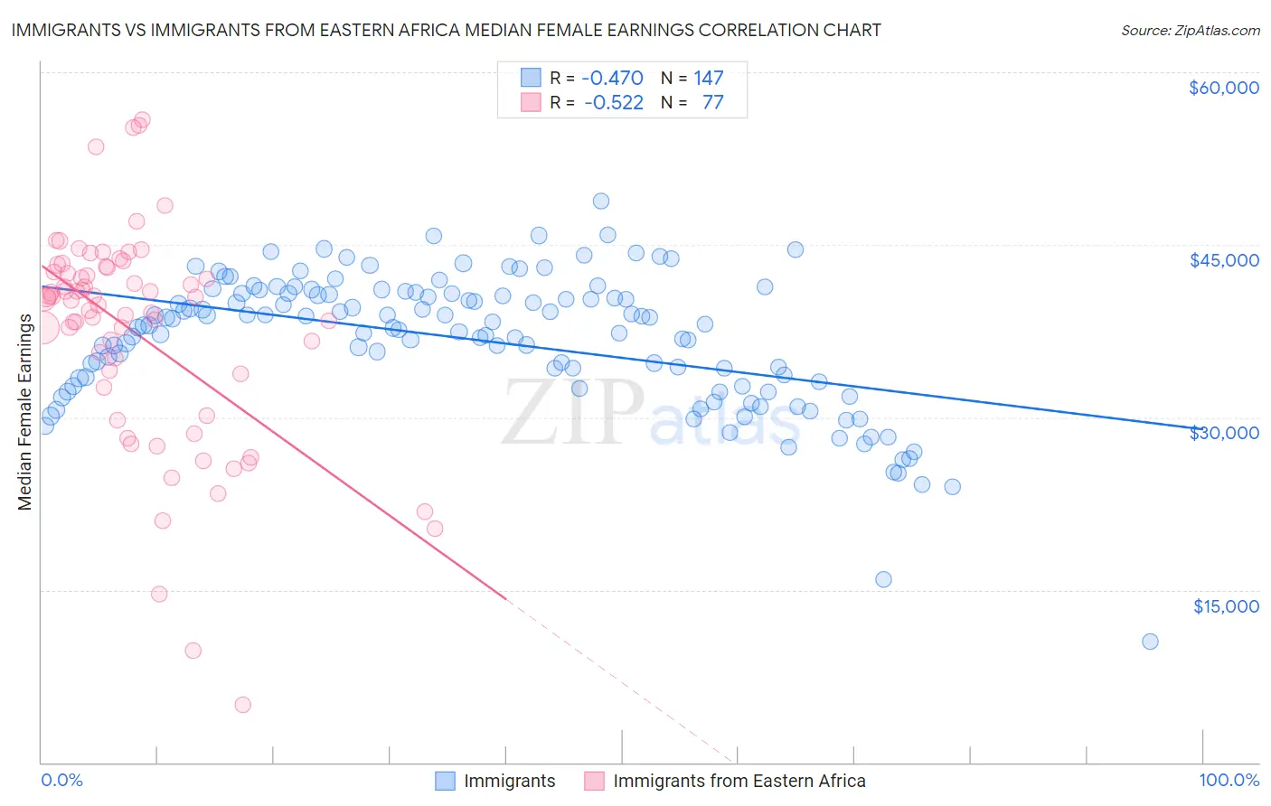 Immigrants vs Immigrants from Eastern Africa Median Female Earnings