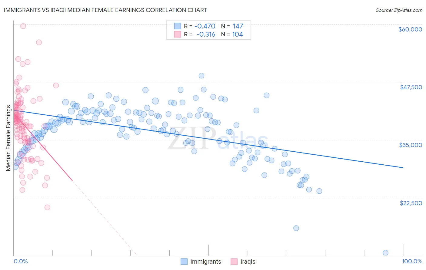 Immigrants vs Iraqi Median Female Earnings