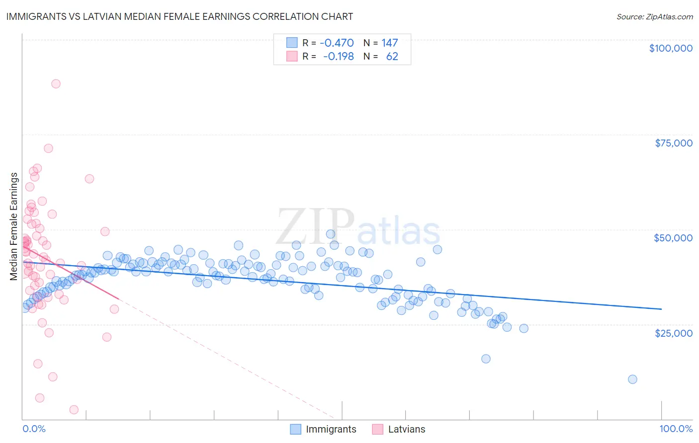 Immigrants vs Latvian Median Female Earnings