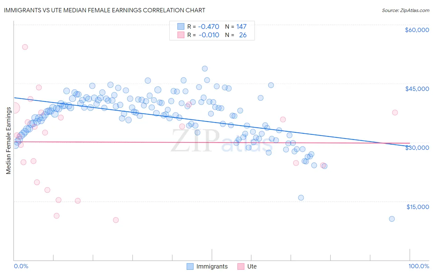 Immigrants vs Ute Median Female Earnings