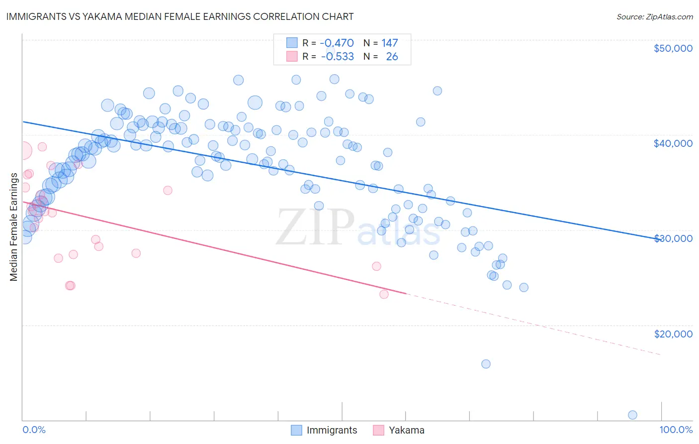 Immigrants vs Yakama Median Female Earnings