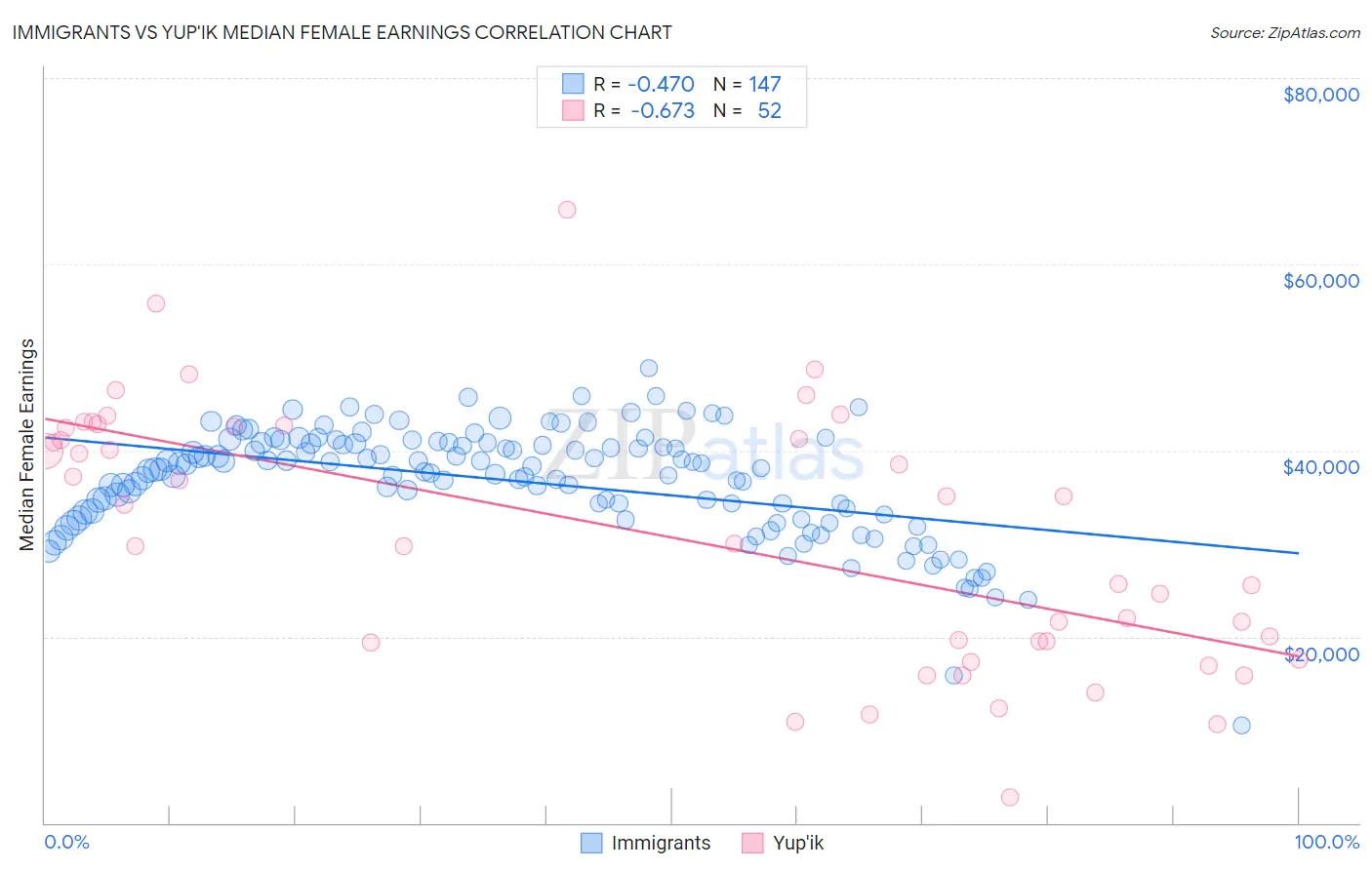 Immigrants vs Yup'ik Median Female Earnings