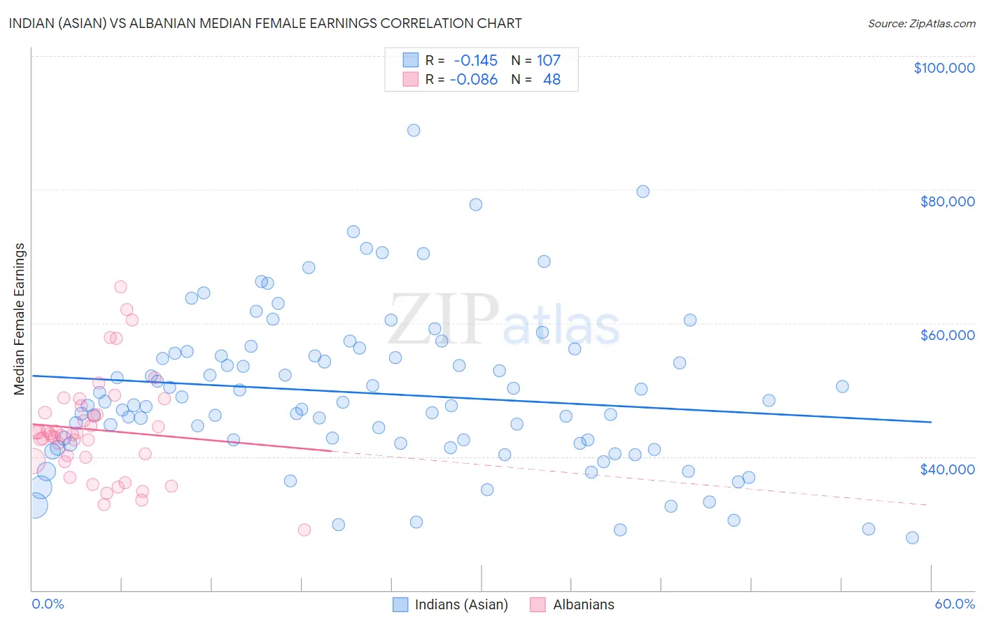 Indian (Asian) vs Albanian Median Female Earnings